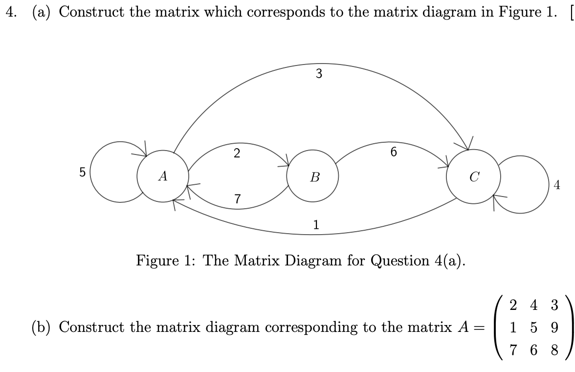 4. (a) Construct the matrix which corresponds to the matrix diagram in Figure 1. [
3
2
6.
5
В
4
7
1
Figure 1: The Matrix Diagram for Question 4(a).
2 4 3
(b) Construct the matrix diagram corresponding to the matrix A =
15 9
7 6 8
