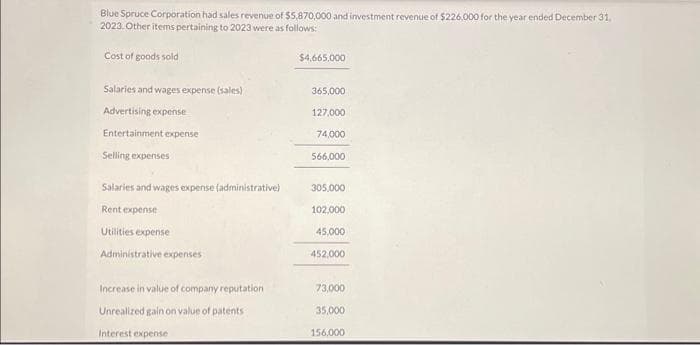 Blue Spruce Corporation had sales revenue of $5,870,000 and investment revenue of $226,000 for the year ended December 31.
2023. Other items pertaining to 2023 were as follows:
Cost of goods sold
Salaries and wages expense (sales)
Advertising expense
Entertainment expense
Selling expenses
Salaries and wages expense (administrative)
Rent expense
Utilities expense
Administrative expenses
Increase in value of company reputation
Unrealized gain on value of patents
Interest expense
$4,665,000
365,000
127,000
74,000
566,000
305,000
102.000
45,000
452,000
73,000
35,000
156,000