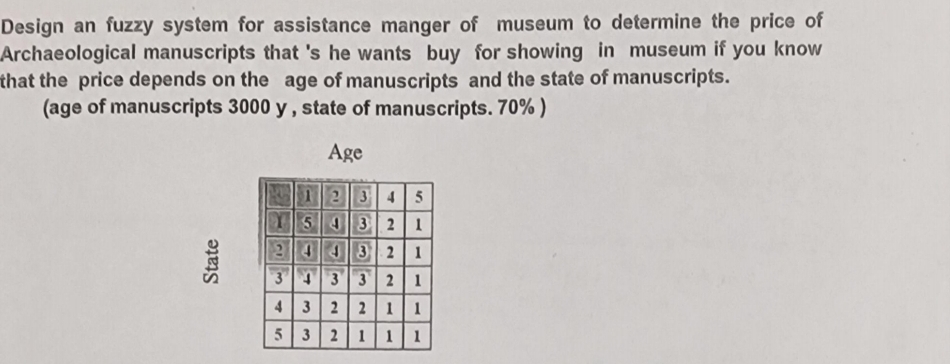 Design an fuzzy system for assistance manger of museum to determine the price of
Archaeological manuscripts that 's he wants buy for showing in museum if you know
that the price depends on the age of manuscripts and the state of manuscripts.
(age of manuscripts 3000 y, state of manuscripts. 70%)
State
51
Age
2345
15432
1
2443 2 1
3 4 3 3 2 1
4
16
5
3
3
2 2 11
2111