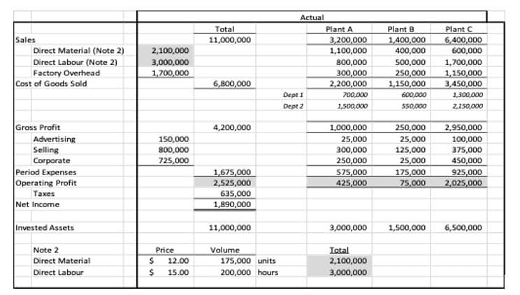 Actual
Plant B
1,400,000
400,000
Total
Plant A
Plant C
Sales
6,400,000
600,000
11,000,000
3,200,000
1,100,000
Direct Material (Note 2)
2,100,000
Direct Labour (Note 2)
Factory Overhead
Cost of Goods Sold
3,000,000
800,000
500,000
250,000
1,150,000
1,700,000
300,000
2,200,000
1,700,000
1,150,000
3,450,000
6,800,000
Dept 1
700,000
600,000
1,300,000
Dept 2
1,500,000
550,000
2,150.000
Grass Profit
4,200,000
1,000,000
250,000
2,950,000
100,000
375,000
Advertising
Selling
Corporate
Period Expenses
Operating Profit
150,000
800,000
25,000
з00,000
250,000
575,000
425,000
25,000
125,000
725,000
25,000
450,000
1,675,000
2,525,000
175,000
75,000
925,000
2,025,000
Тахes
Net Income
635,000
1,890,000
Invested Assets
11,000,000
3,000,000
1,500,000
6,500,000
Note 2
Price
Volume
Iatal
Direct Material
12.00
175,000 units
2,100,000
Direct Labour
15.00
200,000 hours
3,000,000
