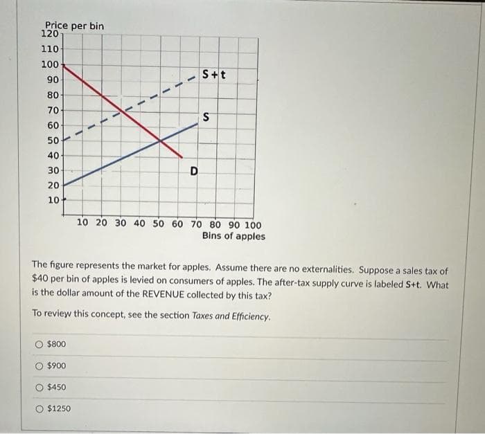 Price per bin
120
110
100
90
80
70
60
50
40
30
20
10
$800
$900
$450
1
$1250
1
I
1
+
V
D
The figure represents the market for apples. Assume there are no externalities. Suppose a sales tax of
$40 per bin of apples is levied on consumers of apples. The after-tax supply curve is labeled S+t. What
is the dollar amount of the REVENUE collected by this tax?
To review this concept, see the section Taxes and Efficiency.
S+t
S
10 20 30 40 50 60 70 80 90 100
Bins of apples