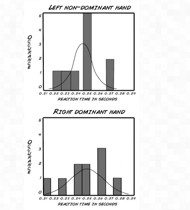 LEFT NON-DOMINANT HAND
0.21 0.22 0.23 0.24 0.25 0.26 0.27 0.28 0.29
REACTION TIME IN SECONDS
RIGHT DOMINANT HAND
5
0.21 0.22 0.23 0.24 0.25 0.26 0.27 0.28 0.29
REACTION TIME IN SECONDS
3.
