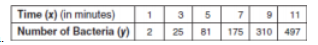Time (x) (in minutes)
1
Number of Bacteria (y) 2
3
7
11
25
81
175
310
497
