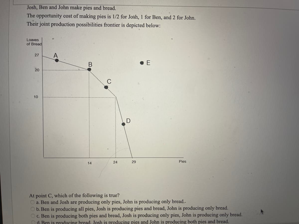 Josh, Ben and John make pies and bread.
The opportunity cost of making pies is 1/2 for Josh, 1 for Ben, and 2 for John.
Their joint production possibilities frontier is depicted below:
Loaves
of Bread
27
A
В
• E
20
C
10
24
29
Pies
14
At point C, which of the following is true?
a. Ben and Josh are producing only pies, John is producing only bread..
Ob. Ben is producing all pies, Josh is producing pies and bread, John is producing only bread.
Oc. Ben is producing both pies and bread, Josh is producing only pies, John is producing only bread.
d. Ben is producing bread, Josh is producing pies and John is producing both pies and bread.
