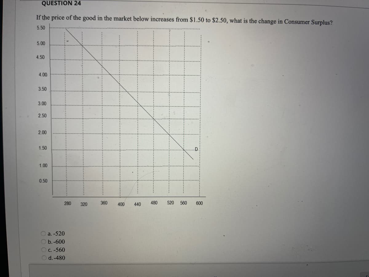 QUESTION 24
If the price of the good in the market below increases from $1.50 to $2.50, what is the change in Consumer Surplus?
5.50
5.00
4.50
4.00
3.50
3.00
2.50
2.00
1.50
1.00
0.50
280
320
360
400
440
480
520
560
600
O a. -520
Ob. -600
O C. -560
Od. -480
