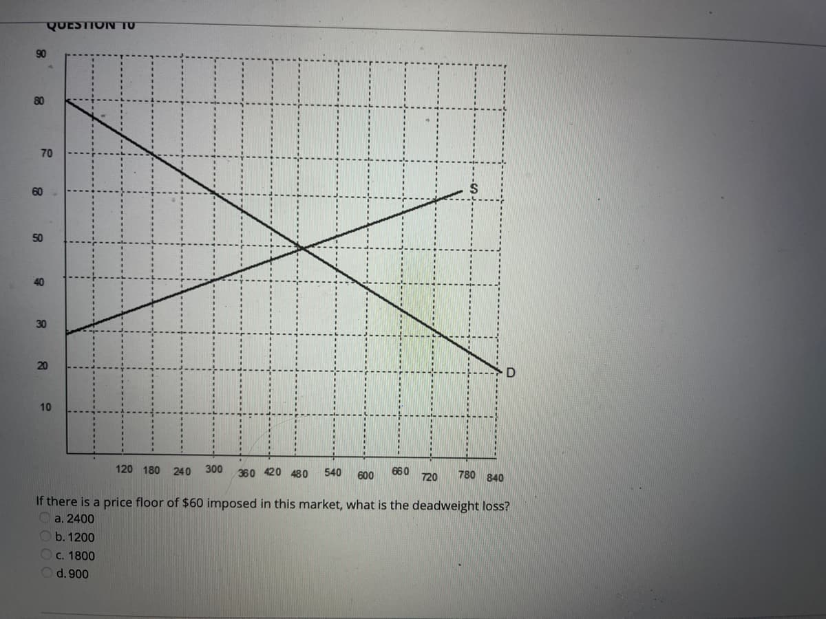 QUESTIONN TO
90
80
70
60
50
40
30
20
10
120 180 240 300
360 420 48o
540
660
780 840
600
720
If there is a price floor of $60 imposed in this market, what is the deadweight loss?
O a. 2400
Ob. 1200
O c. 1800
Od. 900
