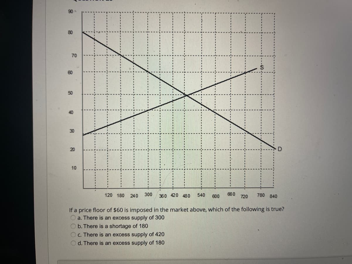 90
80
70
60
50
40
30
20
120 180 240
300
360 420 480
540
600
660
720
780 840
If a price floor of $60 is imposed in the market above, which of the following is true?
O a. There is an excess supply of 300
O b. There is a shortage of 180
O c. There is an excess supply of 420
d. There is an excess supply of 180
10
