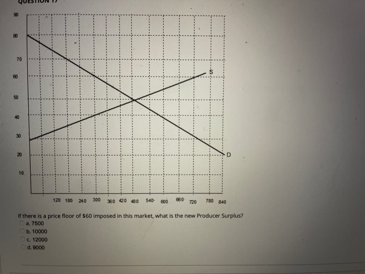 90
80
70
60
50
30
20
10
120 180 240
300
360 420 480
540-
600
660
720
780 840
If there is a price floor of $60 imposed in this market, what is the new Producer Surplus?
a. 7500
Ob. 10000
Oc. 12000
Od. 9000
