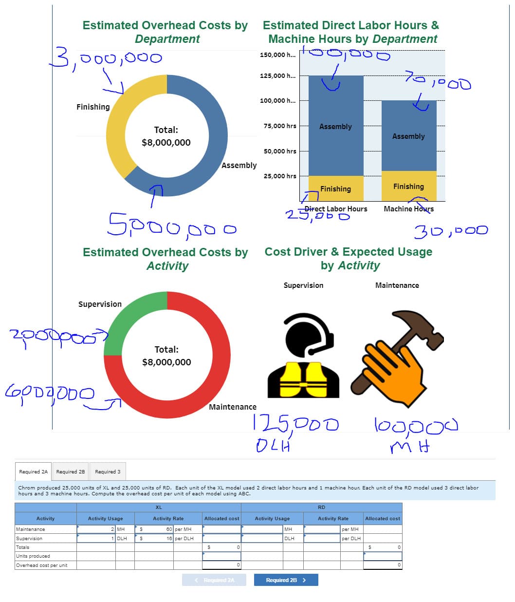 3,000,000
Estimated Overhead Costs by
Department
Finishing
2000000?
Activity
Maintenance
Supervision
GO00000
Supervision
Required 2A Required 2B
Totals
Units produced
Overhead cost per unit
5p00,000
Estimated Overhead Costs by
Activity
Required 3
Total:
$8,000,000
Activity Usage
MH
DLH
Total:
$8,000,000
S
S
Assembly
XL
Activity Rate
60 per MH
16 per DLH
Maintenance
Allocated cost
$
< Required 2A
Estimated Direct Labor Hours &
Machine Hours by Department
400,000
150,000 h...
0
125,000 h...
100,000 h...
75,000 hrs
50,000 hrs
25,000 hrs
Chrom produced 25,000 units of XL and 25,000 units of RD. Each unit of the XL model used 2 direct labor hours and 1 machine hour. Each unit of the RD model used 3 direct labor
hours and 3 machine hours. Compute the overhead cost per unit of each model using ABC.
Assembly
Supervision
Finishing
Direct Labor Hours Machine Hours
25,000
Activity Usage
MH
DLH
Cost Driver & Expected Usage
by Activity
Required 2B >
RD
Assembly
125,000 100,000
OLH
MH
Activity Rate
70,000
Finishing
per MH
per DLH
$
30,000
Maintenance
Allocated cost
0