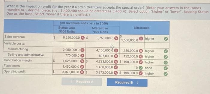 What is the impact on profit for the year if Nardin Outfitters accepts the special order? (Enter your answers in thousands
rounded to 1 decimal place. (.e., 5,400,400 should be entered as 5,400.4). Select option "higher" or "lower", keeping Status
Quo as the base. Select "none" if there is no effect.)
Sales revenue
Variable costs:
Manufacturing
Selling and administrative
Contribution margin
Fixed costs
Operating profit
(All revenues and costs in $000)
Status Quo
5000 Units
Alternative
7000 Units
$ 8,250,000.0 $
$
$
2,950,000.0
775,000.0
4,525,000.0
1,450,000.0
3,075,000.0 $
9,750,000.0
Required A
Difference
1,500,000.0
4,130,000.0
1,180,000.0 higher
897,000.0
122,000.0 higher
$ 4,723,000.0 $ 198,000.0 higher
1,450,000.0
0
none
3,273,000.0
$ 198,000.0
higher
Required B >
higher
30033