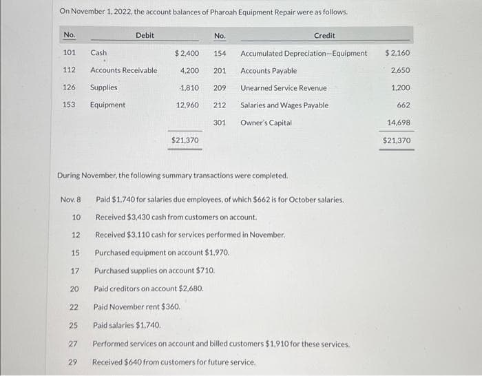 On November 1, 2022, the account balances of Pharoah Equipment Repair were as follows.
No.
101
126
112 Accounts Receivable
Supplies
Equipment
153
Nov. 8
10
12
15
17
20
22
Cash
25
Debit
During November, the following summary transactions were completed.
27
29
No.
$2,400 154
4,200 201
1,810 209
12,960
$21,370
212
301
Credit
Accumulated Depreciation-Equipment
Accounts Payable
Unearned Service Revenue
Salaries and Wages Payable
Owner's Capital
Paid $1,740 for salaries due employees, of which $662 is for October salaries.
Received $3,430 cash from customers on account.
Received $3,110 cash for services performed in November.
Purchased equipment on account $1.970.
Purchased supplies on account $710.
Paid creditors on account $2,680.
Paid November rent $360.
Paid salaries $1,740.
Performed services on account and billed customers $1,910 for these services.
Received $640 from customers for future service.
$ 2,160
2,650
1,200
662
14,698
$21,370