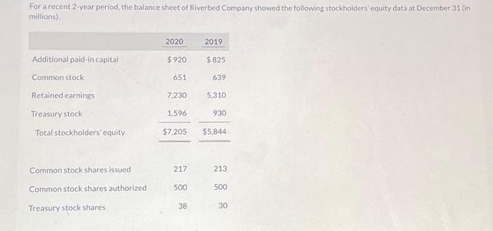 For a recent 2-year period, the balance sheet of Riverbed Company showed the following stockholders' equity data at December 31 (in
millions).
Additional paid-in capital
Common stock
Retained earnings
Treasury stock
Total stockholders' equity
Common stock shares issued
Common stock shares authorized
Treasury stock shares
2020
$920
651
7,230
1,596
$7,205
217
500
38
2019
$825
639
5,310
930
$5.844
213
500
30