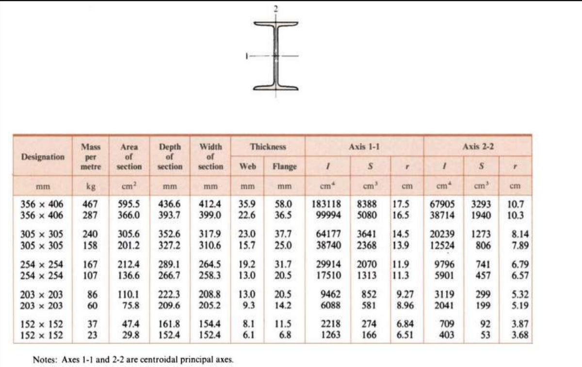 Mass
Width
Thickness
Axis 1-1
Axis 2-2
Depth
of
section
Area
Designation
per
of
of
metre
section
section
Web
Flange
S
kg
cm?
cm
cm
cm
cm
mm
mm
mm
mm
mm
cm
cm
356 x 406
356 x 406
467
287
595.5
366.0
436.6
393.7
412.4
399.0
35.9
22.6
58.0
36.5
183118
99994
8388
5080
17.5
16.5
67905
38714
3293
1940
10.7
10.3
305 x 305
305 x 305
240
158
305.6
201.2
352.6
327.2
317.9
310.6
23.0
15.7
1273
806
37.7
64177
38740
3641
2368
14.5
13.9
20239
12524
8.14
7.89
25.0
254 x 254
254 x 254
264.5
258.3
31.7
20.5
29914
17510
2070
1313
9796
5901
167
212.4
136.6
289.1
266.7
19.2
13.0
11.9
11.3
741
457
6.79
6.57
107
110.1
75.8
222.3
208.8
205.2
13.0
9.3
20.5
9462
203 x 203
203 x 203
3119
2041
5.32
5.19
86
852
581
9.27
8.96
299
199
60
209.6
14.2
6088
152 x 152
152 x 152
47.4
29.8
161.8
152.4
154.4
152.4
2218
1263
3.87
3.68
8.1
37
23
274
166
709
403
92
53
11.5
6.84
6.1
6.8
6.51
Notes: Axes 1-1 and 2-2 are centroidal principal axes.
