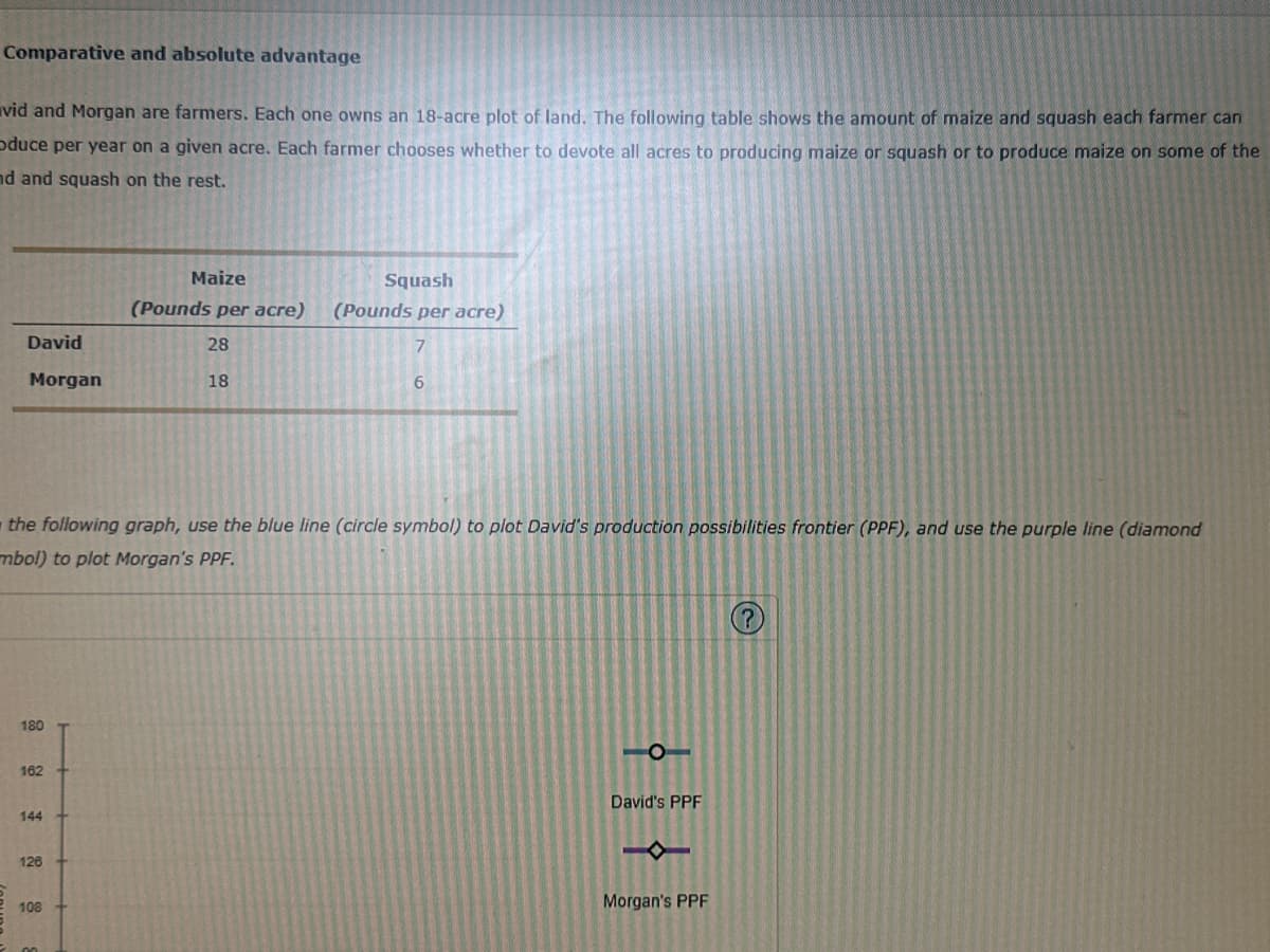 Comparative and absolute advantage
vid and Morgan are farmers. Each one owns an 18-acre plot of land. The following table shows the amount of maize and squash each farmer can
Oduce per year on a given acre. Each farmer chooses whether to devote all acres to producing maize or squash or to produce maize on some of the
nd and squash on the rest.
David
Morgan
180
162
144
126
Maize
(Pounds per acre)
the following graph, use the blue line (circle symbol) to plot David's production possibilities frontier (PPF), and use the purple line (diamond
mbol) to plot Morgan's PPF.
108
28
18
Squash
(Pounds per acre)
7
6
O
David's PPF
Morgan's PPF