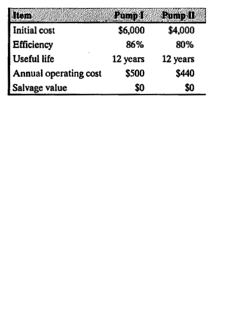 Item
Pump I
Pump II |
Initial cost
$6,000
$4,000
Efficiency
Useful life
86%
80%
12 years
12 years
Annual operating cost
$500
$440
Salvage value
$0
$0
