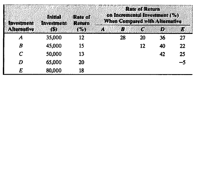 Initial Rate of
Investment Return
($)
Rate of Return
on Incrementul Investment (%)
When Compured with Alternative
Investment
Alternative
(%)
A
35,000
12
20
36
27
B
45,000
15
12
40
22
C
50,000
13
42
25
D
65,000
20
-5
E
80,000
18
28
