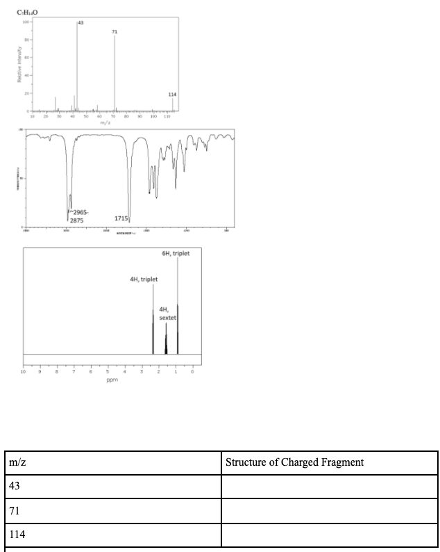 CH0
71
20-
114
2965-
2875
1715
6H, triplet
4H, triplet
4H,
sextet
10
1.
ppm
m/z
Structure of Charged Fragment
43
71
114
