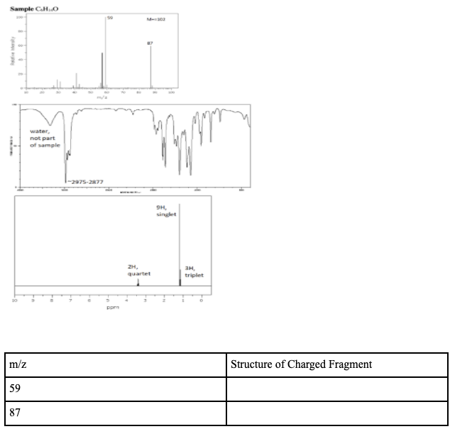 Sample C.HO
Me102
water,
not part
of sample
I-2975-2877
9H,
singlet
2H,
3H,
quartet
triplet
m/z
Structure of Charged Fragment
59
87
Rdeerty
