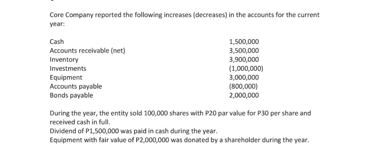 Core Company reported the following increases (decreases) in the accounts for the current
year:
Cash
1,500,000
Accounts receivable (net)
Inventory
3,500,000
3,900,000
Investments
(1,000,000)
Equipment
Accounts payable
Bonds payable
3,000,000
(800,000)
2,000,000
During the year, the entity sold 100,000 shares with P20 par value for P30 per share and
received cash in full.
Dividend of P1,500,000 was paid in cash during the year.
Equipment with fair value of P2,000,000 was donated by a shareholder during the year.
