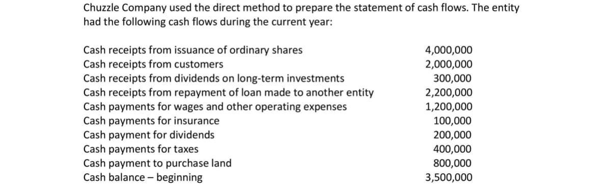 Chuzzle Company used the direct method to prepare the statement of cash flows. The entity
had the following cash flows during the current year:
Cash receipts from issuance of ordinary shares
Cash receipts from customers
Cash receipts from dividends on long-term investments
4,000,000
2,000,000
300,000
2,200,000
1,200,000
Cash receipts from repayment of loan made to another entity
Cash payments for wages and other operating expenses
Cash payments for insurance
Cash payment for dividends
Cash payments for taxes
Cash payment to purchase land
Cash balance – beginning
100,000
200,000
400,000
800,000
3,500,000
