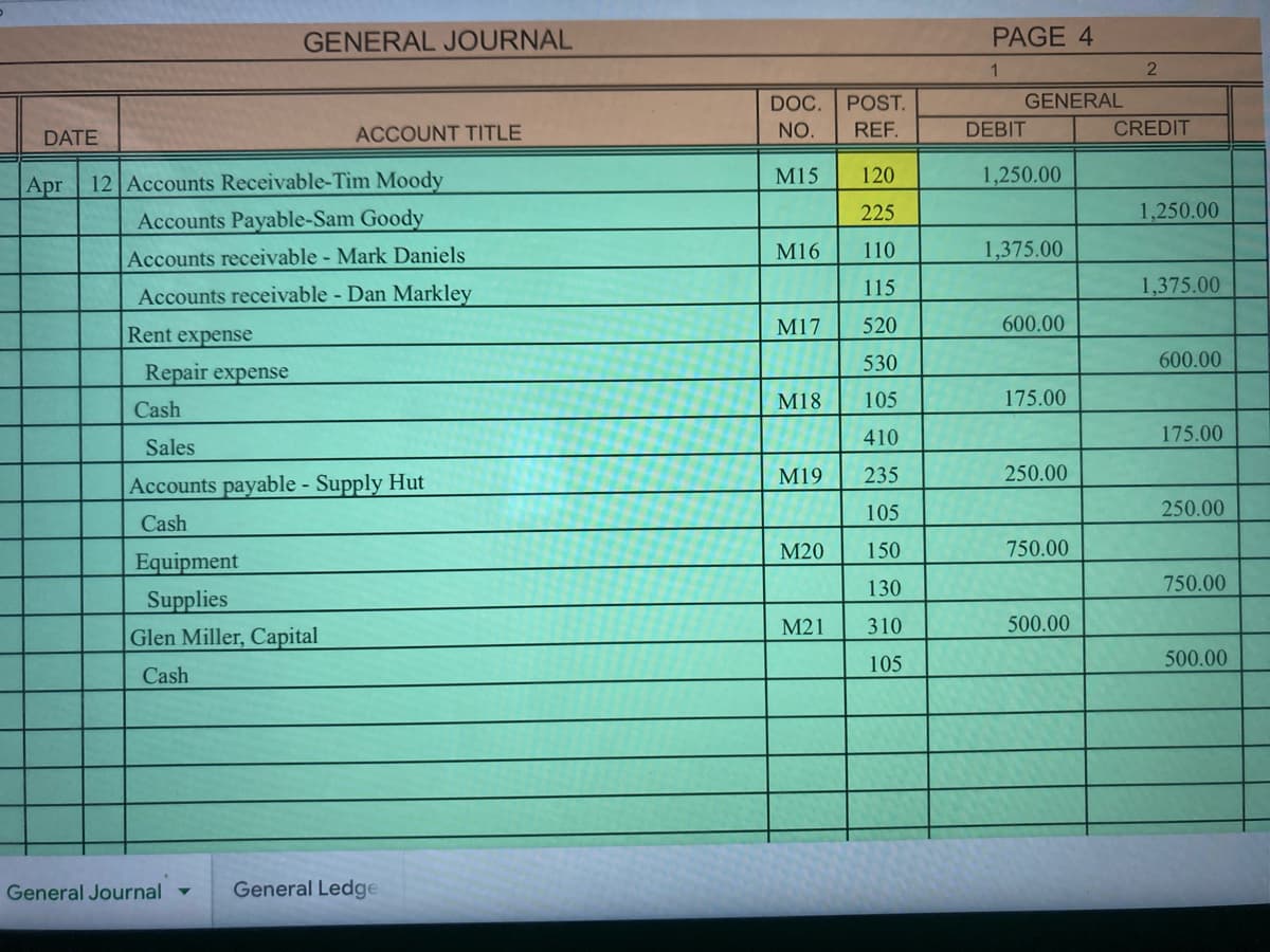 GENERAL JOURNAL
PAGE 4
DOC.
POST.
GENERAL
DATE
ACCOUNT TITLE
NO.
REF.
DEBIT
CREDIT
Apr
12 Accounts Receivable-Tim Moody
M15
120
1,250.00
Accounts Payable-Sam Goody
225
1,250.00
Accounts receivable - Mark Daniels
M16
110
1,375.00
Accounts receivable - Dan Markley
115
1,375.00
M17
520
600.00
Rent expense
530
600.00
Repair expense
M18
105
175.00
Cash
410
175.00
Sales
M19
235
250.00
Accounts payable - Supply Hut
105
250.00
Cash
M20
150
750.00
Equipment
130
750.00
Supplies
Glen Miller, Capital
M21
310
500.00
105
500.00
Cash
General Journal
General Ledge
