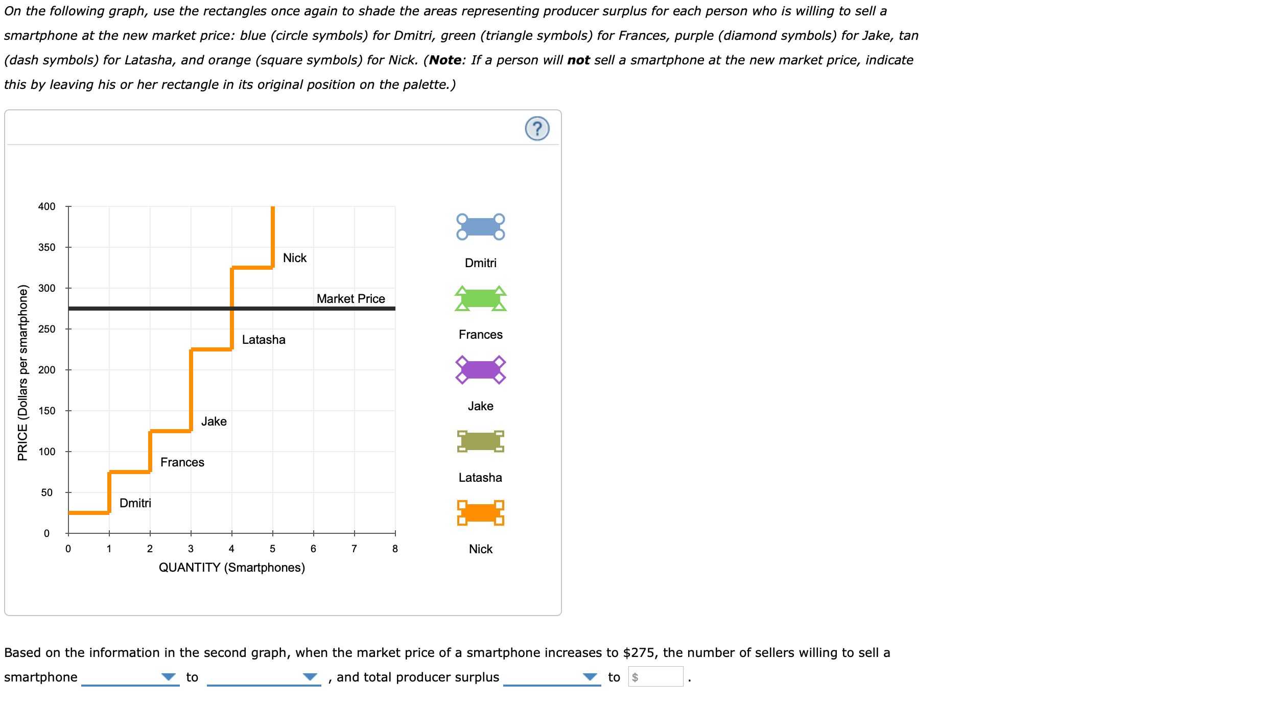 On the following graph, use the rectangles once again to shade the areas representing producer surplus for each person who is willing to sell a
smartphone at the new market price: blue (circle symbols) for Dmitri, green (triangle symbols) for Frances, purple (diamond symbols) for Jake, tan
(dash symbols) for Latasha, and orange (square symbols) for Nick. (Note: If a person will not sell a smartphone at the new market price, indicate
this by leaving his or her rectangle in its original position on the palette.)
?
400
350
Nick
Dmitri
300
Market Price
250
Frances
Latasha
200
Jake
150
Jake
100
Frances
Latasha
Dmitri
0
0
1
2
3
6
8
Nick
7
QUANTITY (Smartphones)
Based on the information in the second graph, when the market price of a smartphone increases to $275, the number of sellers willing to sell a
and total producer surplus
smartphone
to
to $
PRICE (Dollars per smartphone)
50
