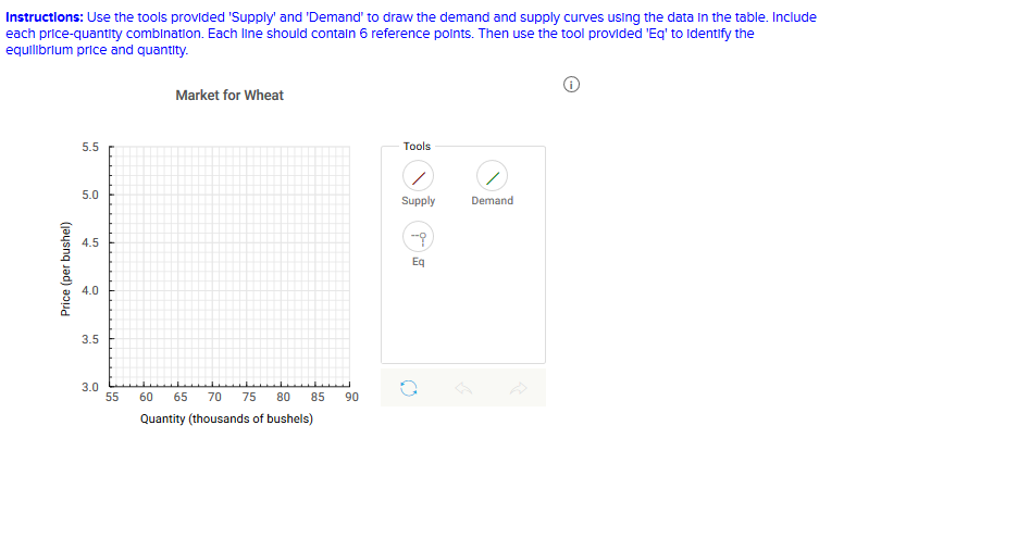 Instructlons: Use the tools provided 'Supply' and 'Demand' to draw the demand and supply curves using the data in the table. Include
each price-quantity combination. Each line should contaln 6 reference polnts. Then use the tool provided 'Eq' to Identify the
equilibrlum price and quantity.
Market for Wheat
Tools
5.5
5.0
Demand
Supply
4.5
Eq
4.0
3.5
3.0
55
60
65
70
75
80
85
90
Quantity (thousands of bushels)
Price (per bushel)
