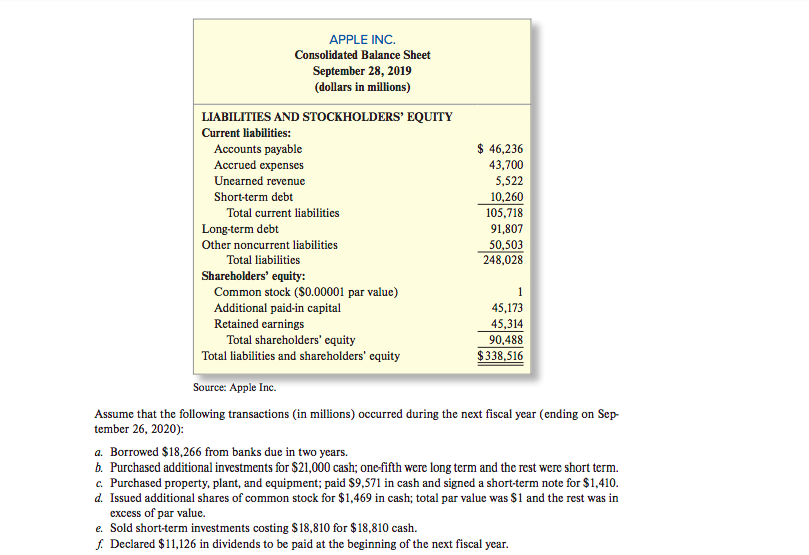 APPLE INC.
Consolidated Balance Sheet
September 28, 2019
(dollars in millions)
LIABILITIES AND STOCKHOLDERS' EQUITY
Current liabilities:
Accounts payable
Accrued expenses
Unearned revenue
Short-term debt
Total current liabilities
Long-term debt
Other noncurrent liabilities
Total liabilities
Shareholders' equity:
Common stock ($0.00001 par value)
Additional paid-in capital
Retained earnings
Total shareholders' equity
Total liabilities and shareholders' equity
$ 46,236
43,700
5,522
10,260
105,718
91,807
50,503
248,028
45,173
45,314
90,488
$338,516
Source: Apple Inc.
Assume that the following transactions (in millions) occurred during the next fiscal year (ending on Sep-
tember 26, 2020):
a. Borrowed $18,266 from banks due in two years.
b. Purchased additional investments for $21,000 cash; one-fifth were long term and the rest were short term.
c. Purchased property, plant, and equipment; paid $9,571 in cash and signed a short-term note for $1,410.
d. Issued additional shares of common stock for $1,469 in cash; total par value was $1 and the rest was in
excess of par value.
e. Sold short-term investments costing $18,810 for $18,810 cash.
f. Declared $11,126 in dividends to be paid at the beginning of the next fiscal year.