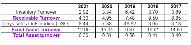 Inventory Turnover
Receivable Turnover
Days sales Outstanding (DSO)
Fixed Asset Turnover
Total Asset turnover
2021
2.92
4.33
8.44
12.69
0.30
2020
3.34
4.95
7.38
15.34
0.31
2019
6.42
7.48
48.82
0.87
0.56
2018
3.70
9.50
3.65
16.91
0.41
2017
3.89
8.85
4.13
14.90
0.40