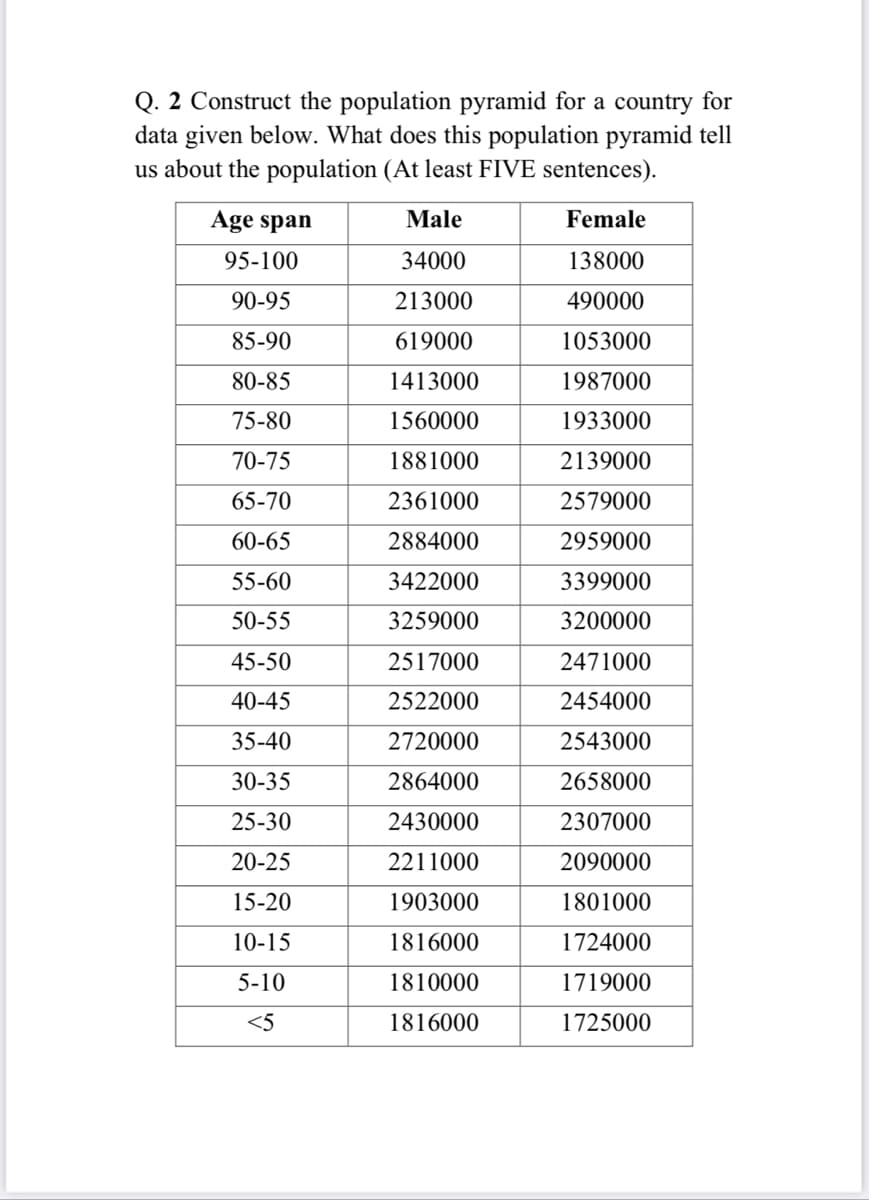 Q. 2 Construct the population pyramid for a country for
data given below. What does this population pyramid tell
us about the population (At least FIVE sentences).
Age span
Male
Female
95-100
34000
138000
90-95
213000
490000
85-90
619000
1053000
80-85
1413000
1987000
75-80
1560000
1933000
70-75
1881000
2139000
65-70
2361000
2579000
60-65
2884000
2959000
55-60
3422000
3399000
50-55
3259000
3200000
45-50
2517000
2471000
40-45
2522000
2454000
35-40
2720000
2543000
30-35
2864000
2658000
25-30
2430000
2307000
20-25
2211000
2090000
15-20
1903000
1801000
10-15
1816000
1724000
5-10
1810000
1719000
<5
1816000
1725000
