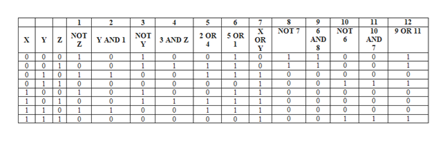 1
5
7
9
10
NOT
6
11
12
3
4
6
NOT 7
9 OR 11
6
10
AND
7
х
OR
NOT3AND Z
5 OR
NOT
2 OR
Y AND 1
AND
4
1
Y
0
0
0
1
0
0
0
0
0
0
0
0
0
0
1
1
1
1
0
0
1
1
1
0
0
0
0
0
0
0
0
0
1
1
1
1
0
0
1
0
1
0
0
1
1
1
0
0
0
0
1
1
0
C
0
1
0
0
0
0
0
0
C
0
1
1
0
0
0
0
0
0
1
1
0
1
1
0
0
1
1
1
0
0
1
1
1
1
1
0
0
0
0
0
1
