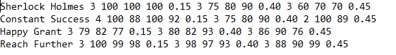 Sherlock Holmes 3 100 100 100 0.15 3 75 80 90 0.40 3 60 70 70 0.45
Constant Success 4 100 88 100 92 0.15 3 75 80 90 0.40 2 100 89 0.45
Happy Grant 3 79 82 77 0.15 3 80 82 93 0.40 3 86 90 76 0.45
Reach Further 3 100 99 98 0.15 3 98 97 93 0.40 3 88 90 99 0.45
