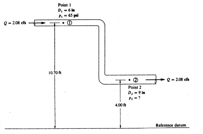 Q = 2.08 cfs
Point 1
D₁ = 6 im
P₁ = 65 psi
• 0
10.70 ft
4.00 ft
Point 2
D₂ = 9 in
P₂ = ?
3-
Q = 2.08 cfs
Reference datum