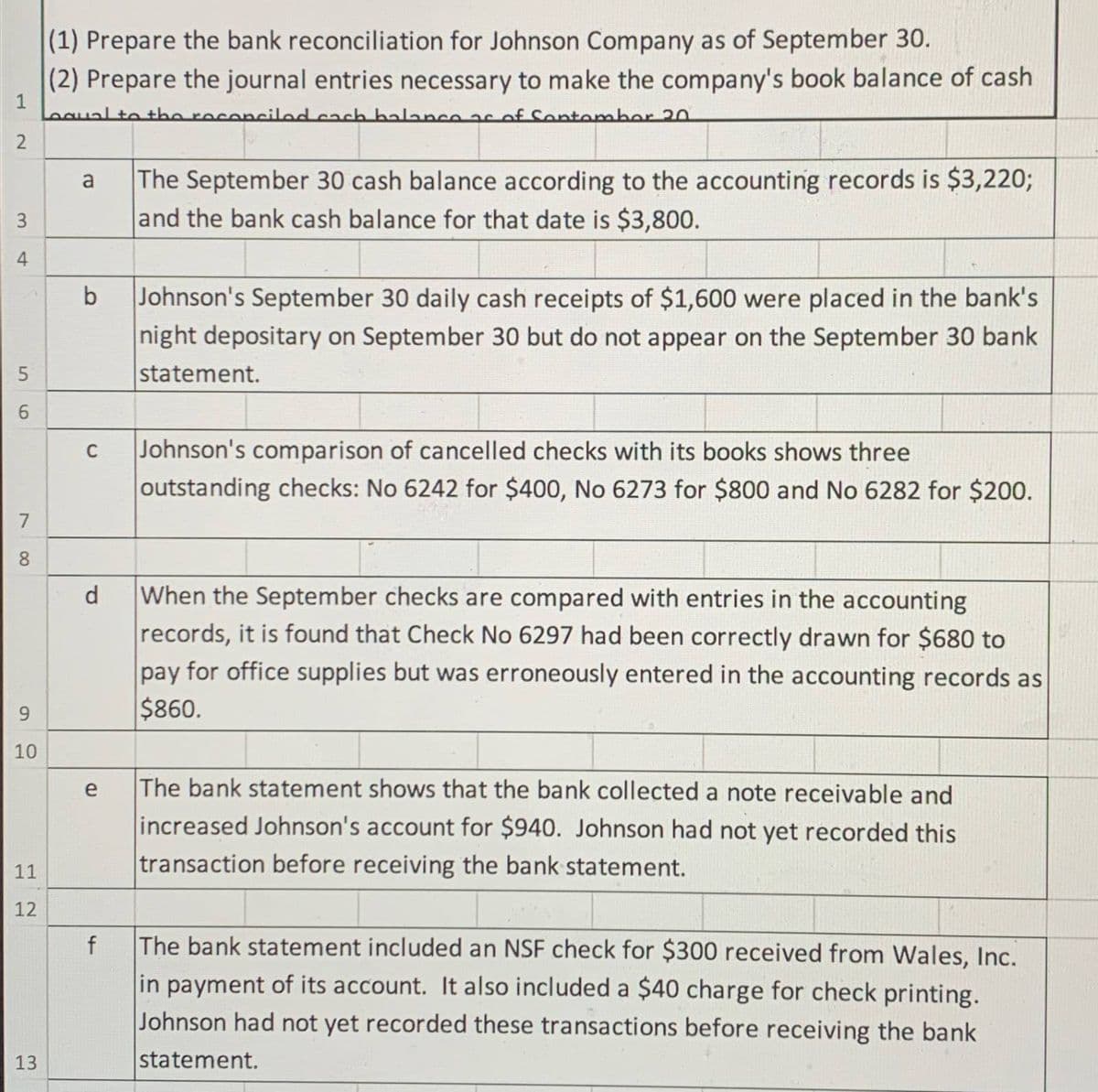 1
2
3
4
5
(1) Prepare the bank reconciliation for Johnson Company as of September 30.
(2) Prepare the journal entries necessary to make the company's book balance of cash
Lequal to the reconciled cach balance as of Sontember 20
a The September 30 cash balance according to the accounting records is $3,220;
and the bank cash balance for that date is $3,800.
b
Johnson's September 30 daily cash receipts of $1,600 were placed in the bank's
night depositary on September 30 but do not appear on the September 30 bank
statement.
9
C Johnson's comparison of cancelled checks with its books shows three
outstanding checks: No 6242 for $400, No 6273 for $800 and No 6282 for $200.
7
8
9
10
10
11
12
13
d
When the September checks are compared with entries in the accounting
records, it is found that Check No 6297 had been correctly drawn for $680 to
pay for office supplies but was erroneously entered in the accounting records as
$860.
e The bank statement shows that the bank collected a note receivable and
increased Johnson's account for $940. Johnson had not yet recorded this
transaction before receiving the bank statement.
f
The bank statement included an NSF check for $300 received from Wales, Inc.
in payment of its account. It also included a $40 charge for check printing.
Johnson had not yet recorded these transactions before receiving the bank
statement.