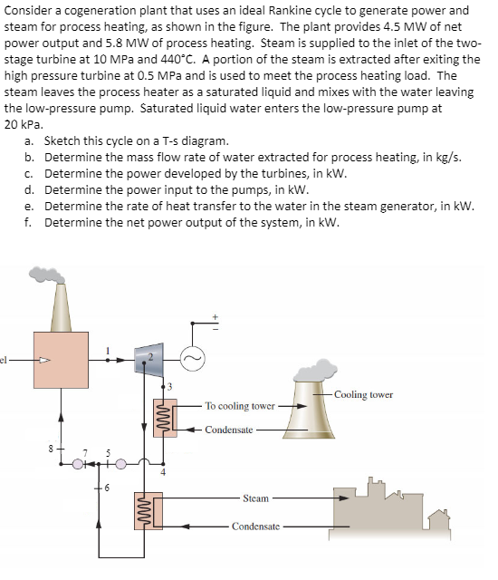 Consider a cogeneration plant that uses an ideal Rankine cycle to generate power and
steam for process heating, as shown in the figure. The plant provides 4.5 MW of net
power output and 5.8 MW of process heating. Steam is supplied to the inlet of the two-
stage turbine at 10 MPa and 440°C. A portion of the steam is extracted after exiting the
high pressure turbine at 0.5 MPa and is used to meet the process heating load. The
steam leaves the process heater as a saturated liquid and mixes with the water leaving
the low-pressure pump. Saturated liquid water enters the low-pressure pump at
20 kPa.
a. Sketch this cycle on a T-s diagram.
b. Determine the mass flow rate of water extracted for process heating, in kg/s.
c. Determine the power developed by the turbines, in kw.
d. Determine the power input to the pumps, in kW.
e. Determine the rate of heat transfer to the water in the steam generator, in kW.
f. Determine the net power output of the system, in kW.
el-
-Cooling tower
To cooling tower
Condensate
Steam
Condensate
ww
ww
