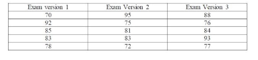 Exam version 1
Exam Version 2
Exam Version 3
70
95
88
92
75
76
85
81
84
83
83
93
78
72
77
