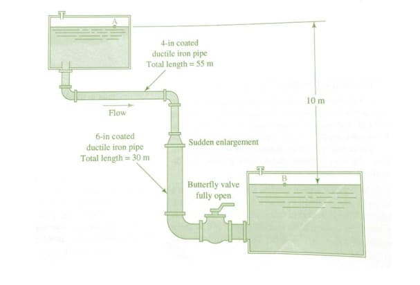 4-in coated
ductile iron pipe
Total length = 55 m
10 m
Flow
6-in coated
Sudden enlargement
ductile iron pipe
Total length = 30 m
Butterfly valve
fully open
