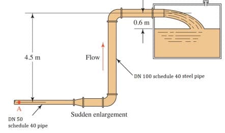 0.6 m
4.5 m
Flow
DN 100 schedule 40 steel pipe
A
Sudden enlargement
DN 50
schedule 40 pipe
