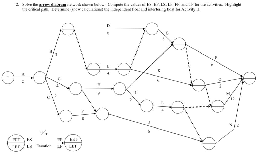 2. Solve the arrow diagram network shown below. Compute the values of ES, EF, LS, LF, FF, and TF for the activities. Highlight
the critical path. Determine (show calculations) the independent float and interfering float for Activity H.
TF/FF
B
3
G
4
EET ES
EF EET
LET LS Duration LF LET
F
H
D
5
E
4
K
6
L
6
P
O
2
M
12
N/2