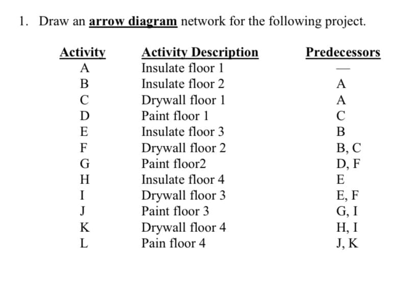 1. Draw an arrow diagram network for the following project.
Activity
A
B
C
D
E
F
G
H
I
J
K
L
Activity Description
Insulate floor 1
Insulate floor 2
Drywall floor 1
Paint floor 1
Insulate floor 3
Drywall floor 2
Paint floor2
Insulate floor 4
Drywall floor 3
Paint floor 3
Drywall floor 4
Pain floor 4
Predecessors
A
A
C
B
B, C
D, F
E
E, F
G, I
H, I
J, K