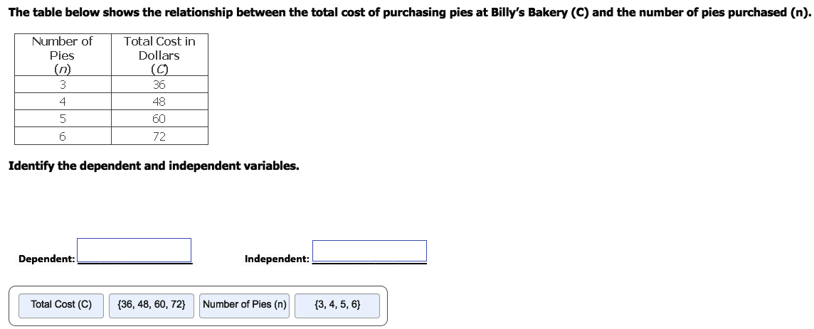 The table below shows the relationship between the total cost of purchasing pies at Billy's Bakery (C) and the number of pies purchased (n).
Number of
Total Cost in
Pies
Dollars
(n)
(C)
3
36
4
48
5
60
72
Identify the dependent and independent variables.
Dependent:
Independent:
Total Cost (C)
{36, 48, 60, 72}
Number of Pies (n)
{3, 4, 5, 6}
