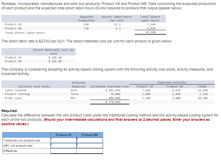 Rondeau, Incorporated, manufactures and sells two products: Product V9 and Product M6. Data concerning the expected production
of each product and the expected total direct labor-hours (DLHs) required to produce that output appear below:
Product V9
Product M6
Total direct labor-hours
Product V9
Product M6
The direct labor rate is $27.00 per DLH. The direct materials cost per unit for each product is given below:
Direct Materials Cost per
Unit
$ 289.60
$ 182.80
Activity Cost Pools
Labor-related
Product testing
Order size
Expected
Production
620
720
Traditional unit product cost
ABC unit product cost
Difference
The company is considering adopting an activity-based costing system with the following activity cost pools, activity measures, and
expected activity:
Activity
Measures
DLHS
Tests
MHS
Direct Labor-Hours
Per Unit
Product V9
12.2
9.2
Total Direct
Labor-Hours
7,564
6,624
14, 188
Estimated Overhead Cost
$ 102,656
76,008
400,000
$ 578,664
Product M6
Product V9
7,564
1,080
5,500
Expected Activity
Product M6
Required:
Calculate the difference between the unit product costs under the traditional costing method and the activity-based costing system for
each of the two products. (Round your Intermediate calculations and final answers to 2 decimal places. Enter your answers as
positive values.)
6,624
1,440
4,880
Total
14, 188
2,520
10,380