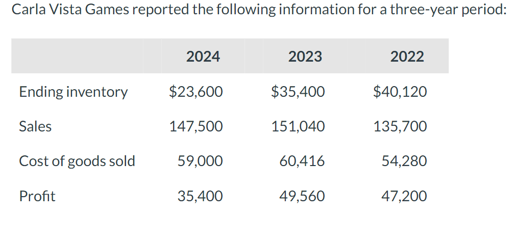 Carla Vista Games reported the following information for a three-year period:
Ending inventory
Sales
Cost of goods sold
Profit
2024
$23,600
147,500
59,000
35,400
2023
$35,400
151,040
60,416
49,560
2022
$40,120
135,700
54,280
47,200