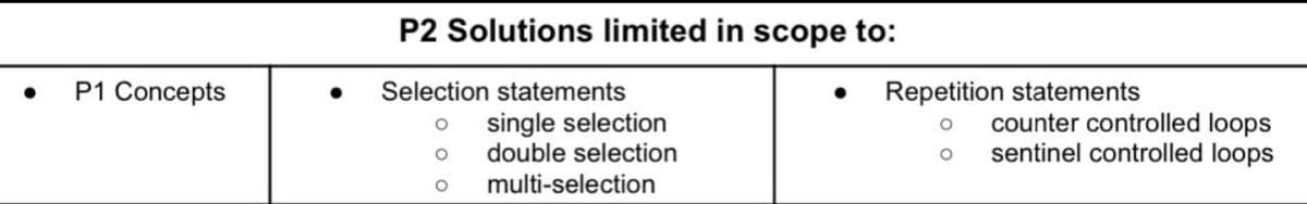 P1 Concepts
P2 Solutions limited in scope to:
Selection statements
O
O
O
single selection
double selection
multi-selection
Repetition statements
O
counter controlled loops
sentinel controlled loops