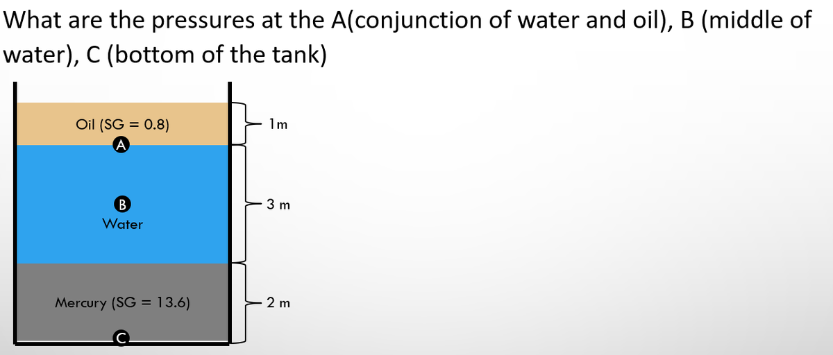 What are the pressures at the A(conjunction of water and oil), B (middle of
water), C (bottom of the tank)
Oil (SG = 0.8)
1m
%3D
B)
3 m
Water
Mercury (SG = 13.6)
2 m
