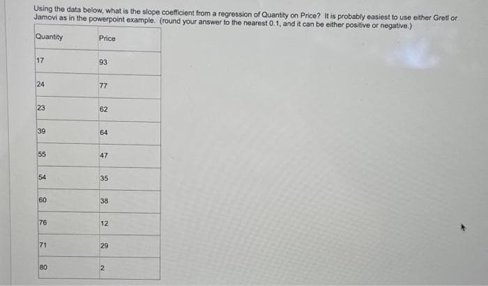 Using the data below, what is the slope coefficient from a regression of Quantity on Price? It is probably easiest to use either Grett or
Jamovi as in the powerpoint example. (round your answer to the nearest 0.1, and it can be either positive or negative.)
Quantity
17
24
23
39
55
54
60
76
71
80
Price
93
77
62
64
47
35
38
12
29
2