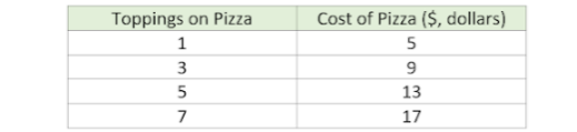 Toppings on Pizza
Cost of Pizza ($, dollars)
1
5
3
9
13
7
17
