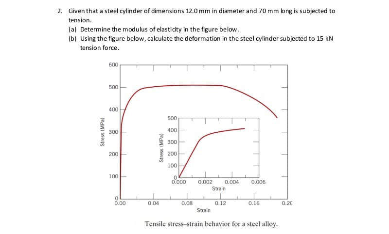 2. Given that a steel cylinder of dimensions 12.0 mm in diameter and 70 mm long is subjected to
tension.
(a) Determine the modulus of elasticity in the figure below.
(b) Using the figure below, calculate the deformation in the steel cylinder subjected to 15 kN
tension force.
600
500
400
500
300
400
300
200
200
100
100
0.000
0.002
0.004
0.006
Strain
0.00
0.04
0.08
0.12
0.16
0.20
Strain
Tensile stress-strain behavior for a steel alloy.
Stress (MPa)
Stress (MPa)
