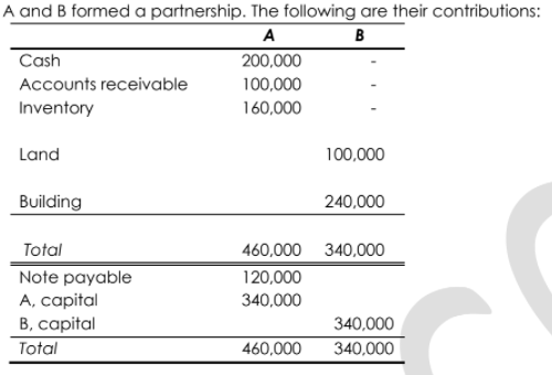 A and B formed a partnership. The following are their contributions:
A
B
Cash
200,000
Accounts receivable
100,000
Inventory
160,000
Land
100,000
Building
240,000
Total
460,000 340,000
Note payable
120,000
A, capital
340,000
B, capital
340,000
Total
460,000
340,000
