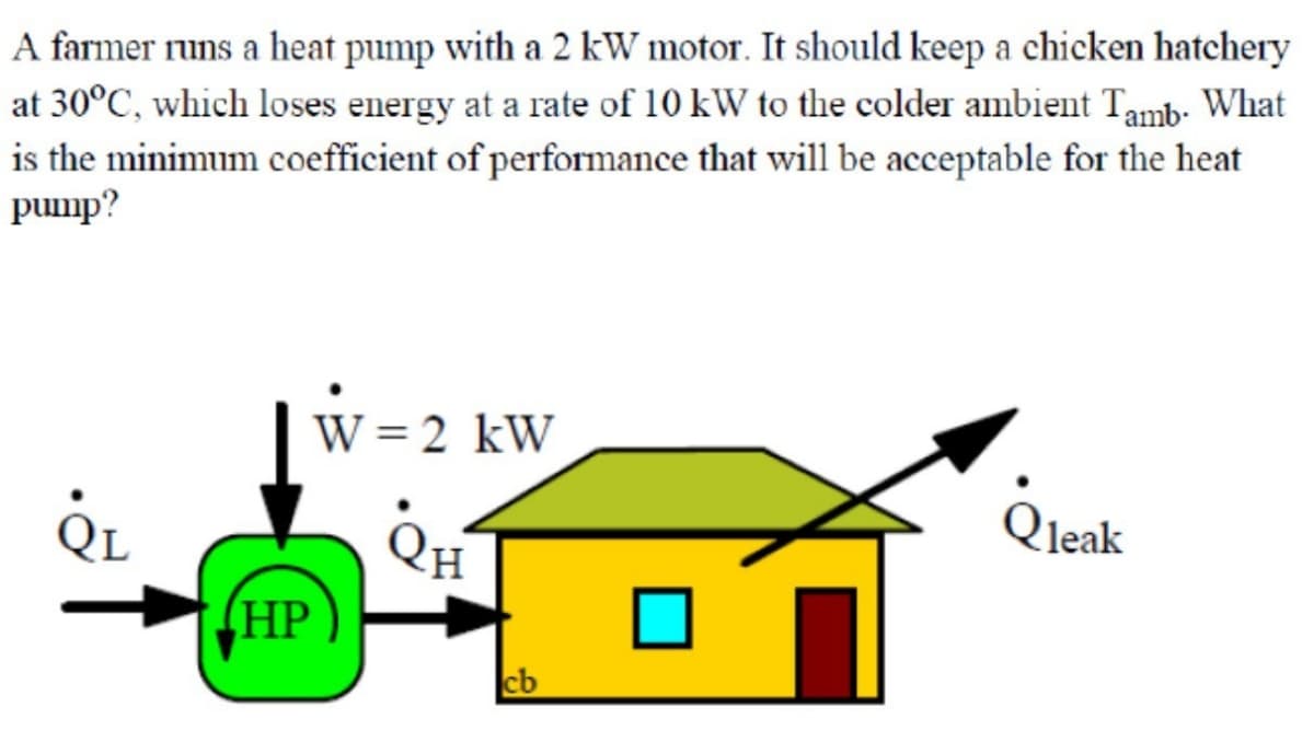 A farmer runs a heat pump with a 2 kW motor. It should keep a chicken hatchery
at 30°C, which loses energy at a rate of 10 kW to the colder ambient Tamb. What
is the minimum coefficient of performance that will be acceptable for the heat
pump?
QL
HP
W = 2 kW
QH
cb
Qleak